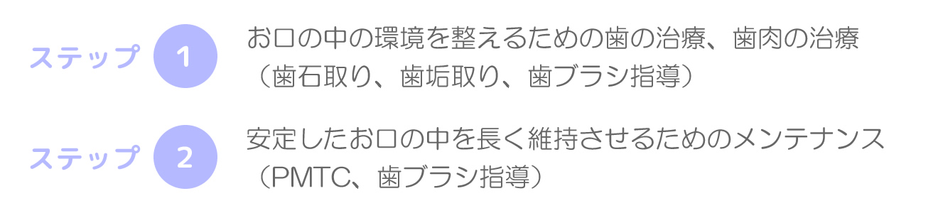 お口の中の環境を整えるための歯の治療、歯肉の治療、安定したお口の中を長く維持させるためのメンテナンス